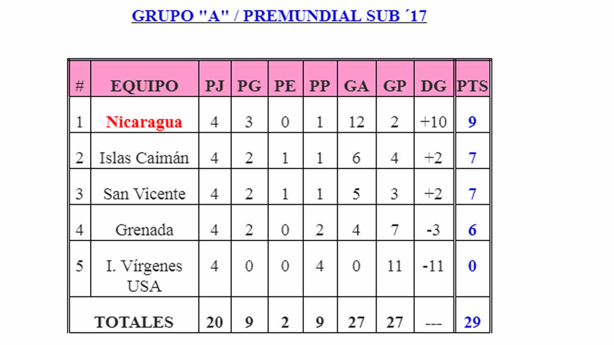 Nicaragua clasifica a Octavos de Final el Torneo Pre Mundial Sub´17 de CONCACAF