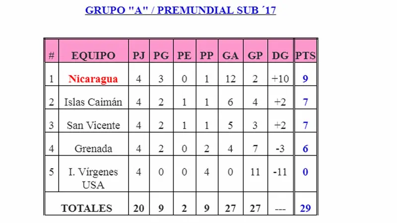Nicaragua clasifica a Octavos de Final el&nbsp;Torneo Pre Mundial Sub´17 de CONCACAF