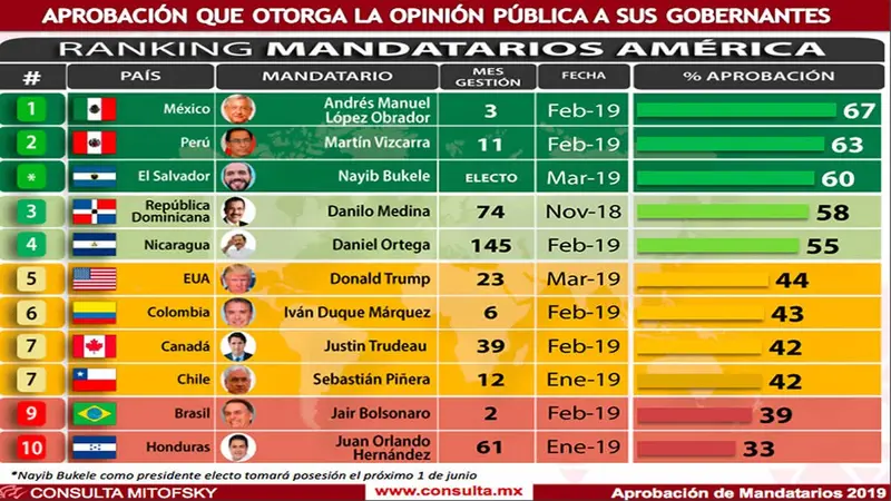 Presidente de Nicaragua Daniel Ortega, uno de los mandatarios mejor evaluados en la región latinoamericana