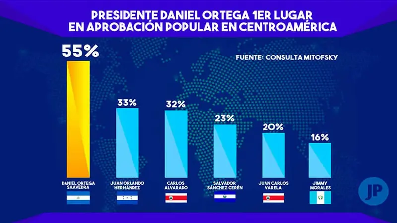 Presidente de Nicaragua Daniel Ortega, uno de los mandatarios mejor evaluados en la región latinoamericana