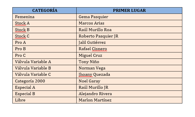 Los niveles de adrenalina se elevaron en la Copa Nacional de Velocidad NicaSpeed 2019