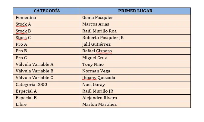 Los niveles de adrenalina se elevaron en la Copa Nacional de Velocidad NicaSpeed 2019