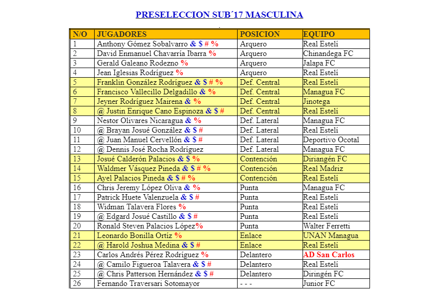 Selección masculina Sub 17 con camino despejado, Micro Ciclo de 20 días