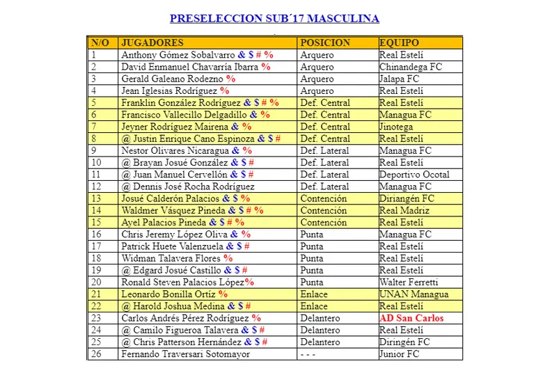 Selección masculina Sub 17 con camino despejado, Micro Ciclo de 20 días