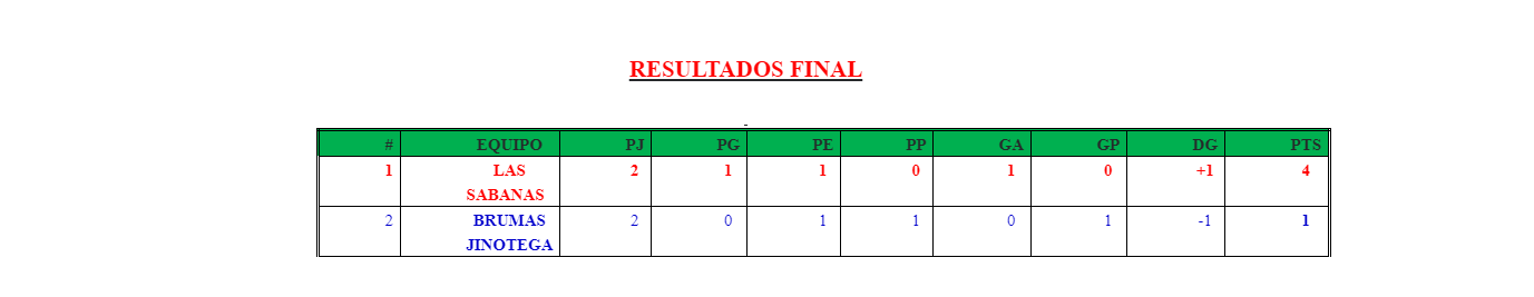 Segunda Masculina: FC Gutiérrez y Las Sabanas por el título!!