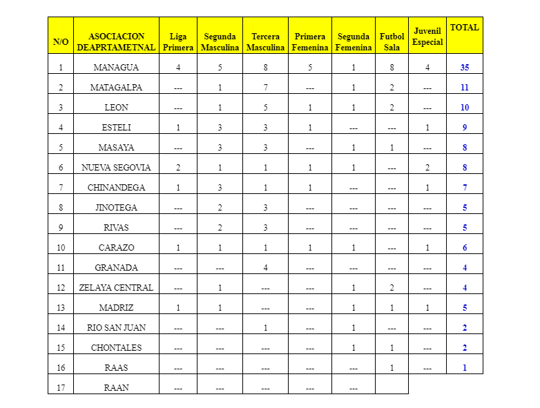 Matagalpa y León lideran fútbol sala organizado