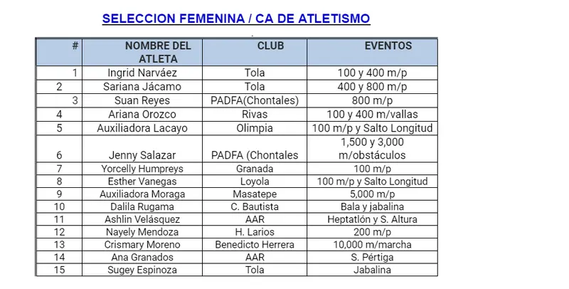 Atleta Yorcelly Humpreys ocupa lugar privilegiado en la selección de Fútbol y Atletismo 