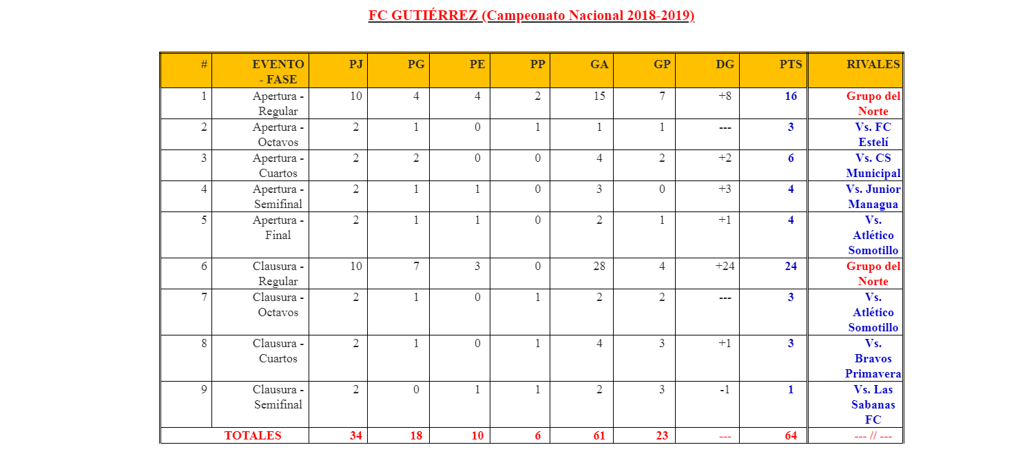 Segunda Masculina Las Sabanas a Liga Primera