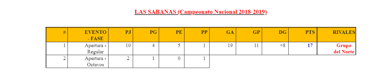 Segunda Masculina Las Sabanas a Liga Primera