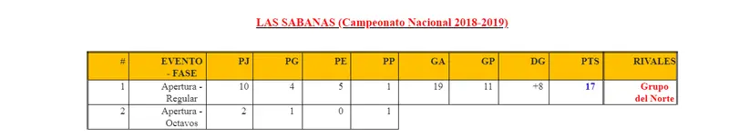 Segunda Masculina Las Sabanas a Liga Primera