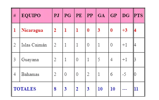 Nicaragua Islas Torneo CONCACAF