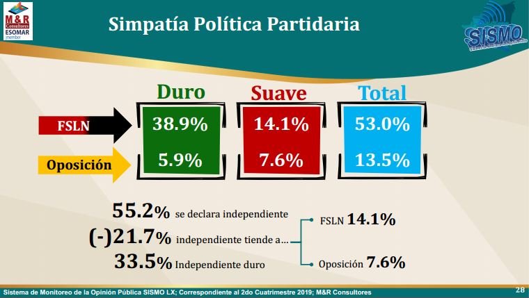 Frente sandinista continúa siendo la principal fuerza política de Nicaragua
