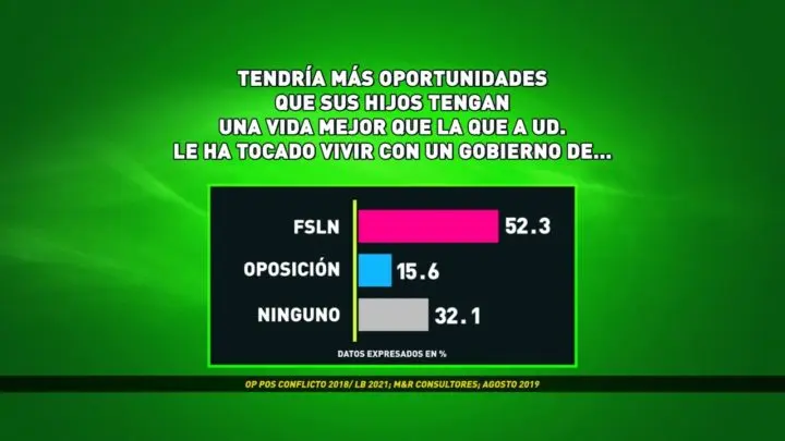 M&R Frente sandinista elecciones