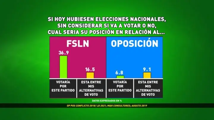M&R Frente sandinista elecciones