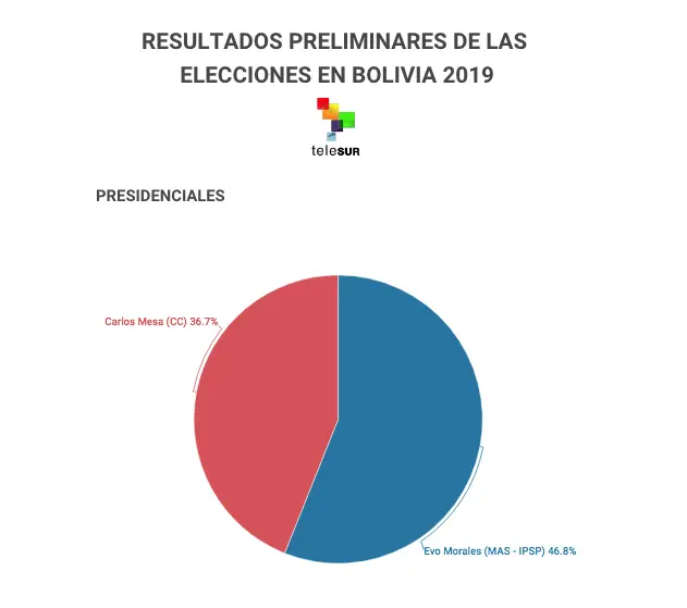Evo Morales es reelegido presidente de Bolivia en primera vuelta