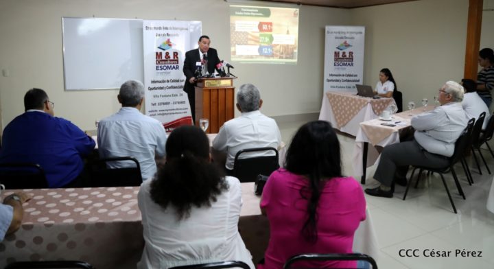 M&R Consultores: Nicaragüenses rechazan políticas injerencistas