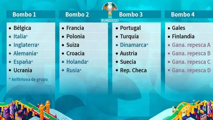 Conoce todos los detalles sobre el sorteo de la Eurocopa 2020