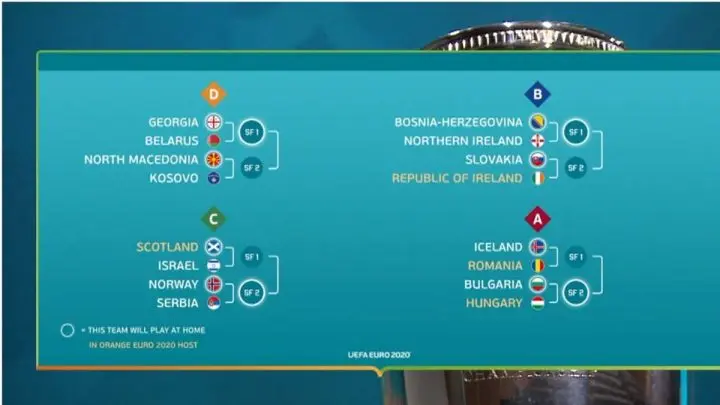 Conoce todos los detalles sobre el sorteo de la Eurocopa 2020