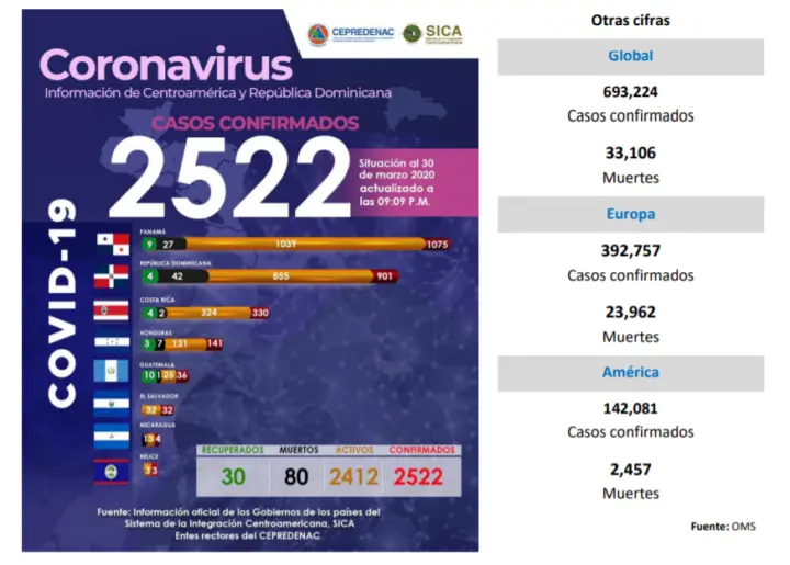SICA confirma más de 2 mil casos de COVID-19 en la región Centroaméricana&nbsp;