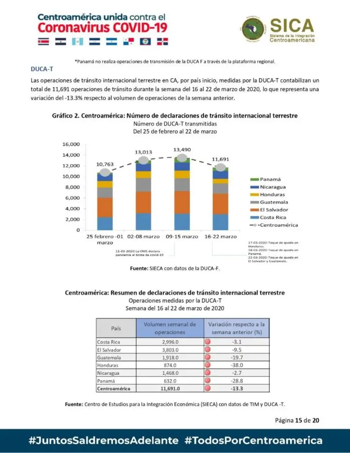 Honduras mantiene toque de queda y Nicaragua alerta nacional