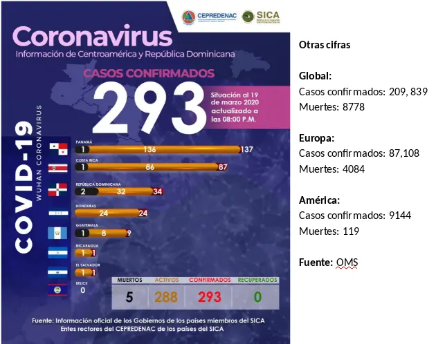 Seis paises de Centroamérica se mantienen en Estado de Emergencia