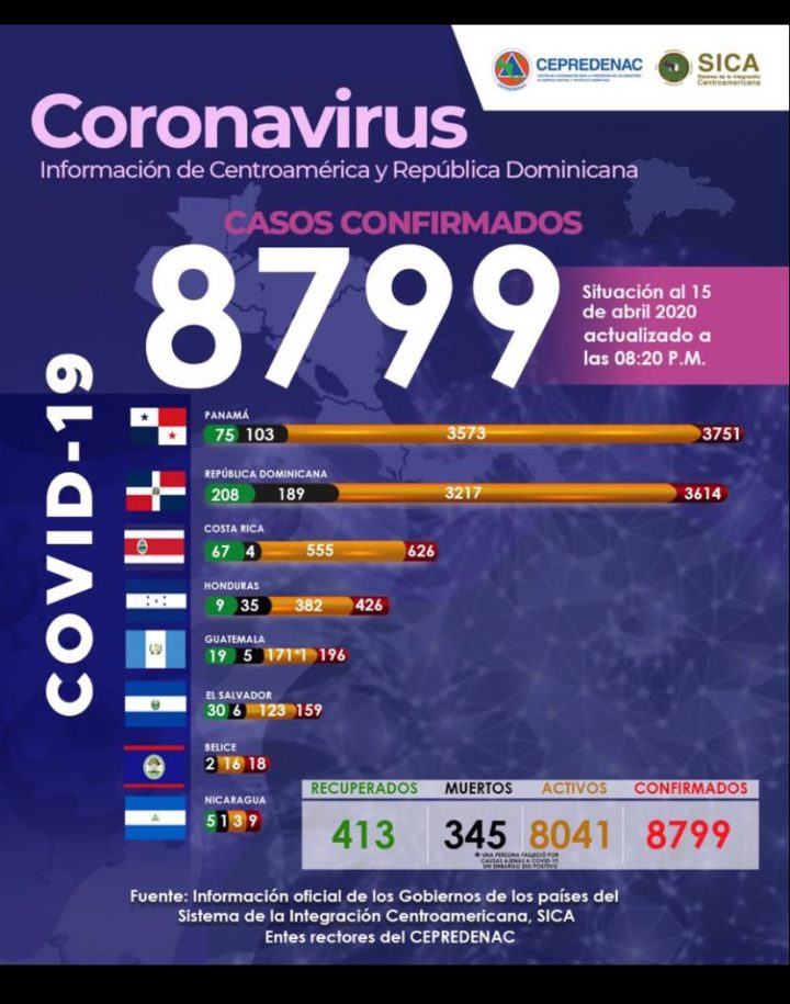 Centroamerica reporta 413 personas recuperadas de Coronavirus