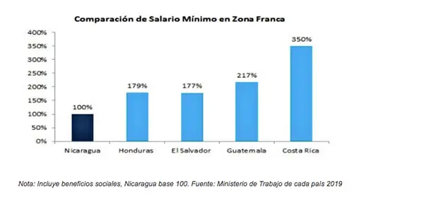 La fortaleza del Modelo Sandinista