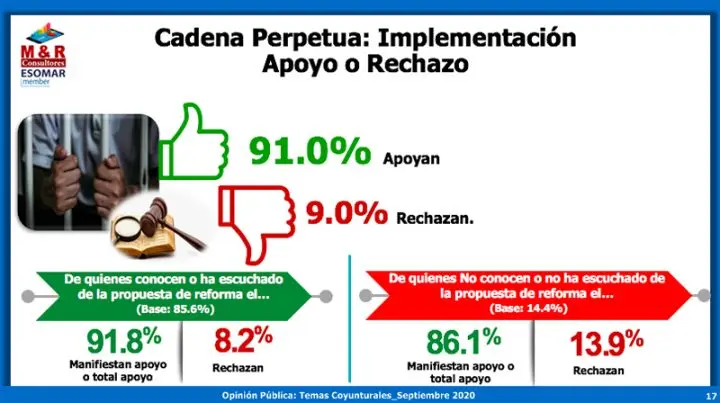 Gráfico de encuesta de M&R Consultores