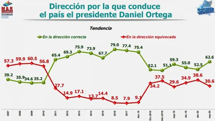Sistema de Monitoreo de la Opinión Pública SISMO LXIII; Correspondiente al 2do Cuatrimestre 2020; M&R Consultores.