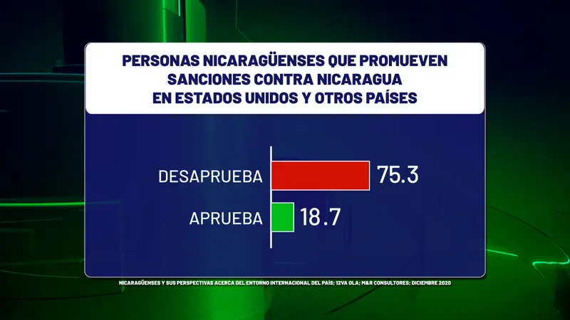 Espíritu nacionalista rechaza injerencia extranjera en Nicaragua
