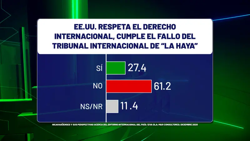 Espíritu nacionalista rechaza injerencia extranjera en Nicaragua