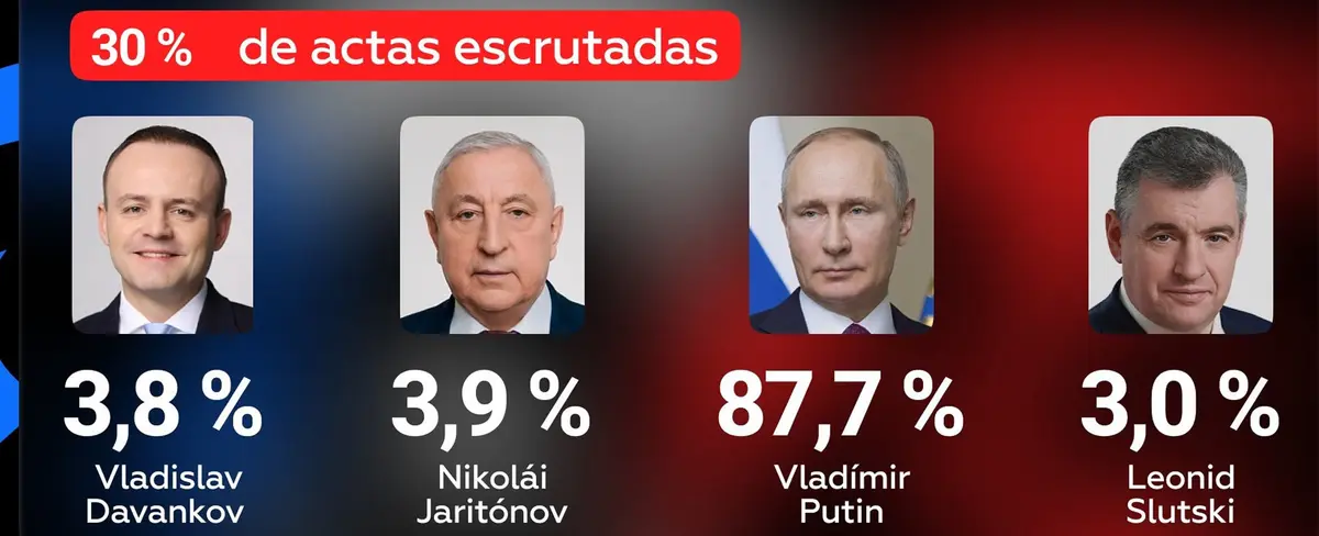 Vladímir Putin encabeza las presidenciales de Rusia con el 87.48%