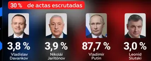Vladímir Putin encabeza las presidenciales de Rusia con el 87.48%