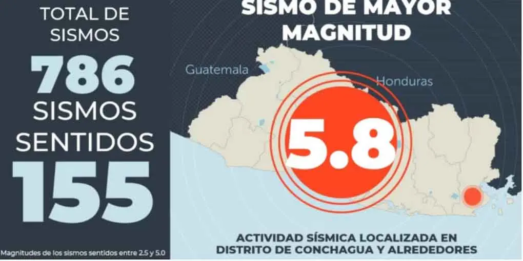 Preocupación en El Salvador por incontrolable actividad sísmica